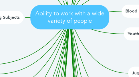Mind Map: Ability to work with a wide variety of people