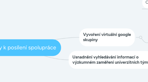 Mind Map: Kroky k posílení spolupráce