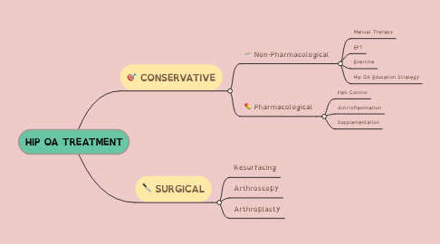 Mind Map: HIP OA TREATMENT