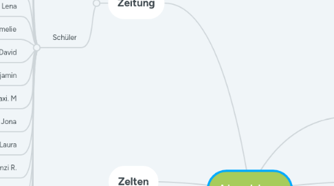 Mind Map: Abschluss