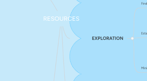 Mind Map: RESOURCES