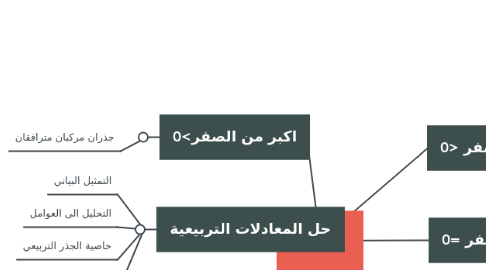 Mind Map: المميز