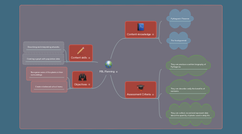 Mind Map: PBL Planning