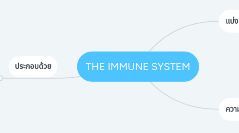 Mind Map: THE IMMUNE SYSTEM