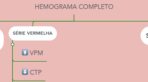 Mind Map: HEMOGRAMA COMPLETO