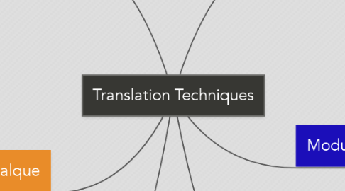 Mind Map: Translation Techniques