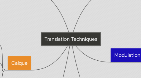 Mind Map: Translation Techniques