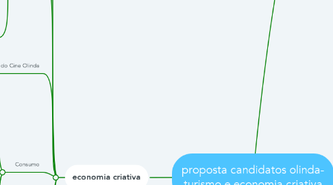 Mind Map: proposta candidatos olinda- turismo e economia criativa