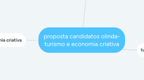 Mind Map: proposta candidatos olinda- turismo e economia criativa