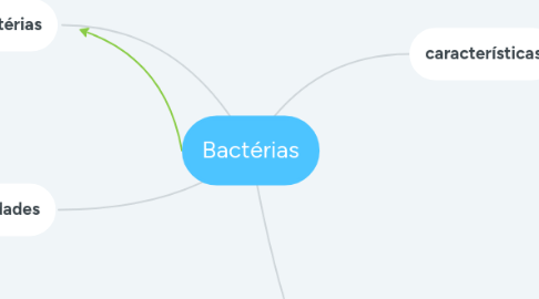 Mind Map: Bactérias