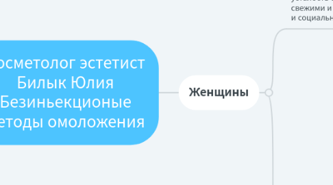 Mind Map: Косметолог эстетист Билык Юлия Безиньекционые методы омоложения