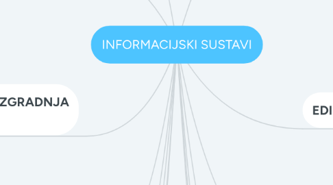 Mind Map: INFORMACIJSKI SUSTAVI