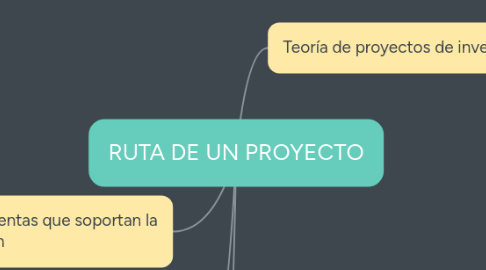 Mind Map: RUTA DE UN PROYECTO