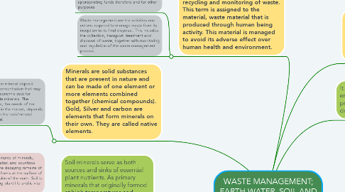 Mind Map: WASTE MANAGEMENT; EARTH,WATER, SOIL AND MINERAL RESOURCES