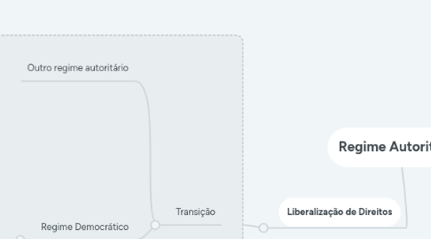 Mind Map: Regime Autoritário