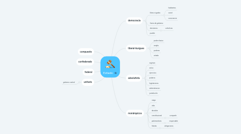 Mind Map: Estado