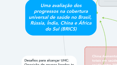Mind Map: Uma avaliação dos progressos na cobertura universal de saúde no Brasil,  Rússia, Índia, China e África do Sul (BRICS)