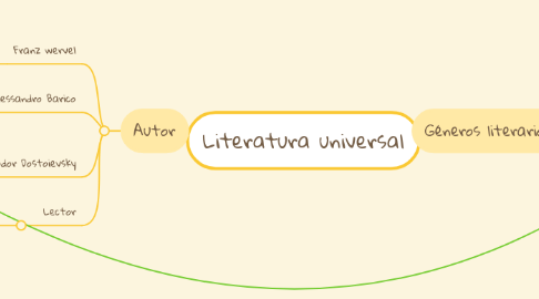 Mind Map: Literatura universal