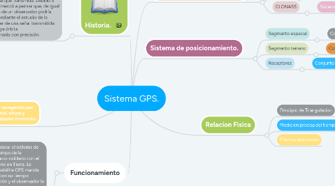 Mind Map: Sistema GPS.