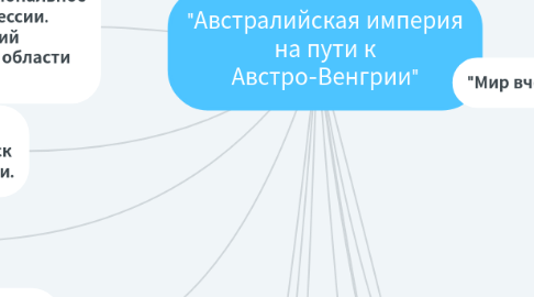 Mind Map: "Австралийская империя на пути к Австро-Венгрии"