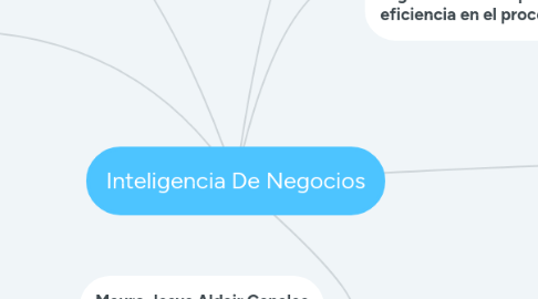 Mind Map: Inteligencia De Negocios