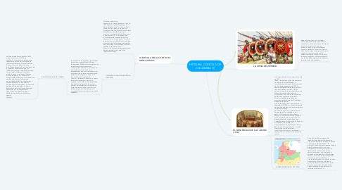 Mind Map: HISTORIA  CONCISA  DE COLOMBIA (1)