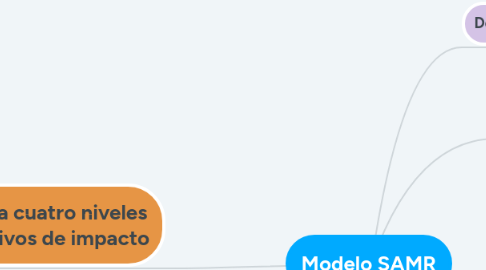 Mind Map: Modelo SAMR