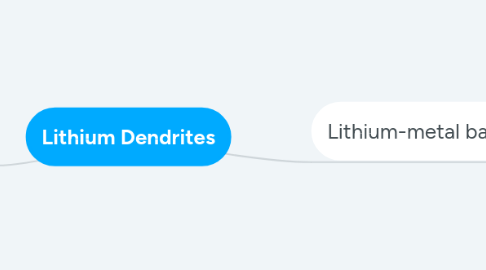 Mind Map: Lithium Dendrites