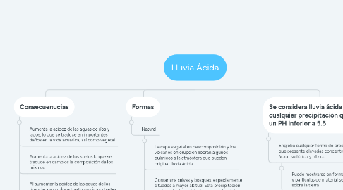 Mind Map: Lluvia Ácida