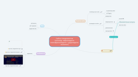 Mind Map: Сайты специалистов (логопед, тифлопедагог, олигофренопедагог, сурдопедагог, психолог)