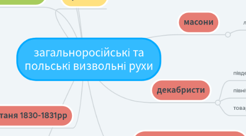 Mind Map: загальноросійські та польські визвольні рухи