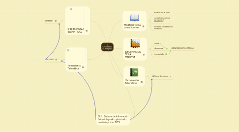 Mind Map: La funcionalidad de la empresa