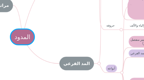 Mind Map: المدود