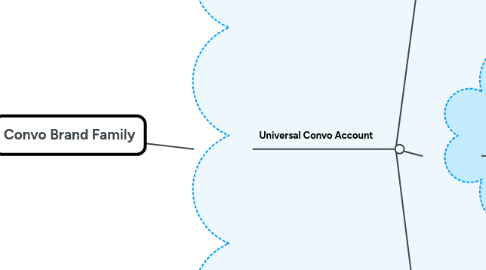 Mind Map: Convo Brand Family