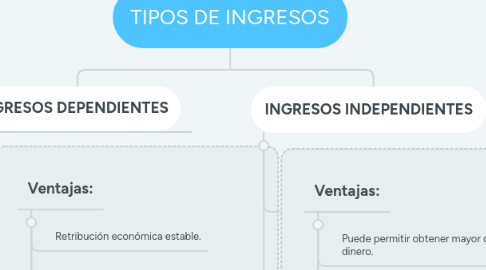 Mind Map: TIPOS DE INGRESOS