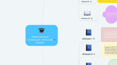 Mind Map: Diferencias de la Constitución Política del Ecuador