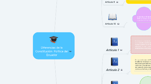 Mind Map: Diferencias de la Constitución  Política del Ecuador