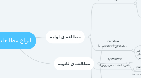 Mind Map: انواع مطالعات