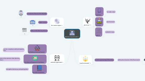 Mind Map: branches of government