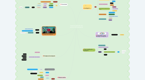 Mind Map: Aspectos generales del proceso de investigación