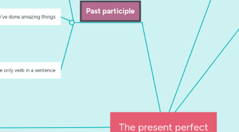 Mind Map: The present perfect