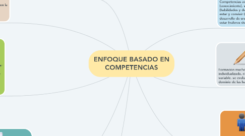 Mind Map: ENFOQUE BASADO EN COMPETENCIAS