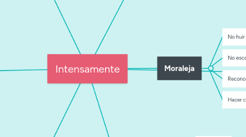 Mind Map: Intensamente