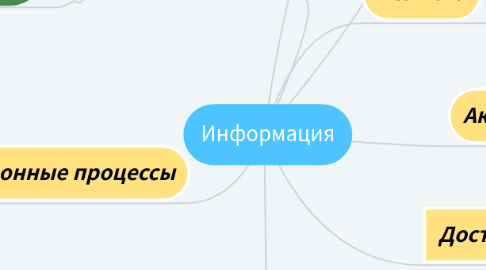 Mind Map: Информация