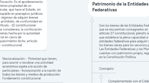 Mind Map: PATRIMONIO DEL ESTADO.