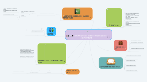 Mind Map: SISTEMA INTEGRAL DE INFORMACIÓN SIS PRO SUB TEMA RUAF