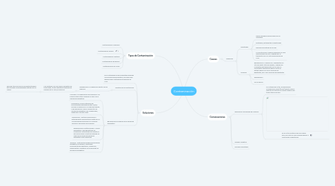 Mind Map: Contaminación