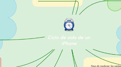 Mind Map: Ciclo de vida de un iPhone