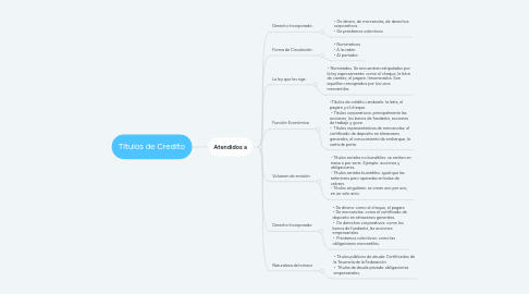 Mind Map: Títulos de Credito