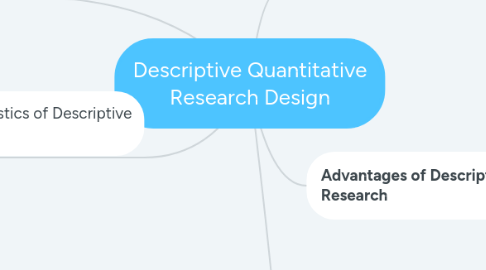 Mind Map: Descriptive Quantitative Research Design